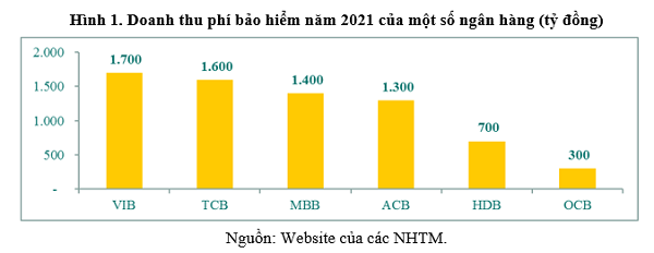 Doanh thu phí bảo hiểm năm 2021 của một số ngân hàng thương mại Việt Nam.