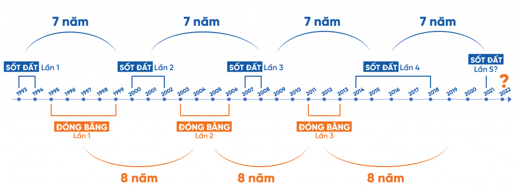 Ở Việt Nam, thóng kê cho thấy các chu kỳ thường kéo dài 2-3 năm và thường lặp lại sau 7 – 8 năm. Ảnh minh hoạ.