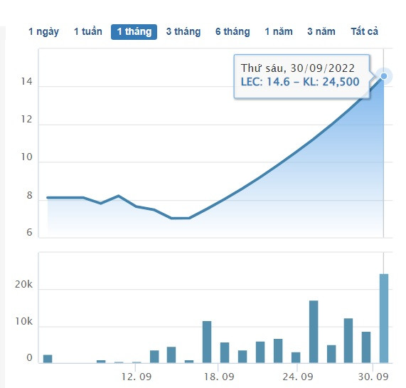 co-phieu-LEC-Vnfinance