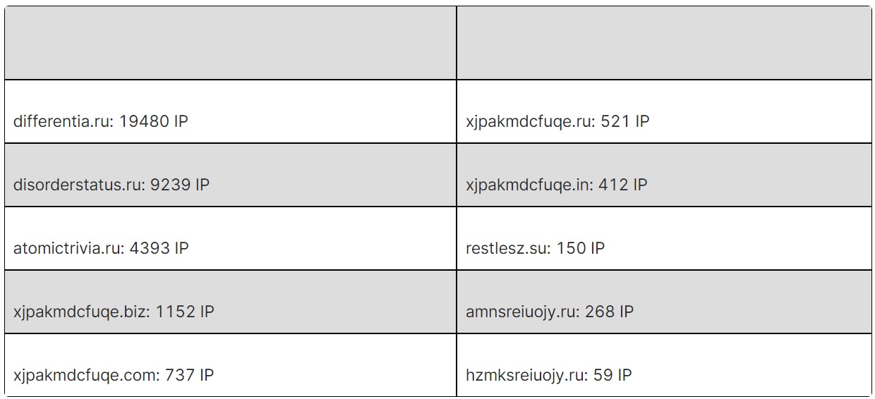 Danh sách IP/tên miền độc hại có nhiều kết nối từ Việt Nam.