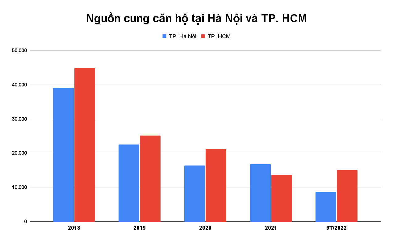 Nguồn cung căn hộ tại Hà Nội và TP. HCM (1)