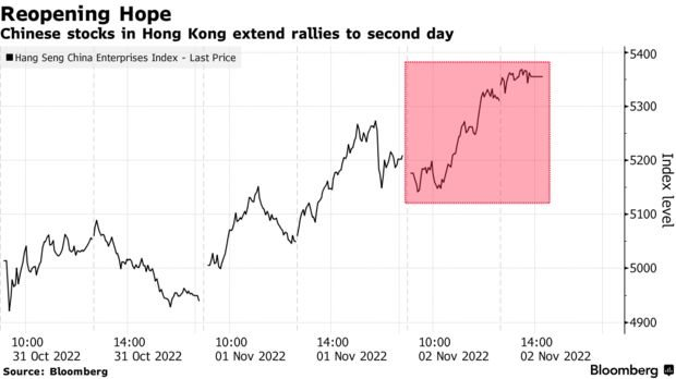 Cổ phiếu của các công ty Trung Quốc tại sàn Hong Kong tăng vọt. Nguồn: Bloomberg.