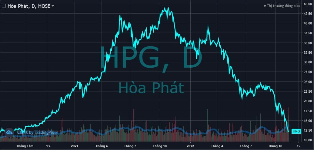 cổ phiếu HPG của Hoà Phát - Vnfinance