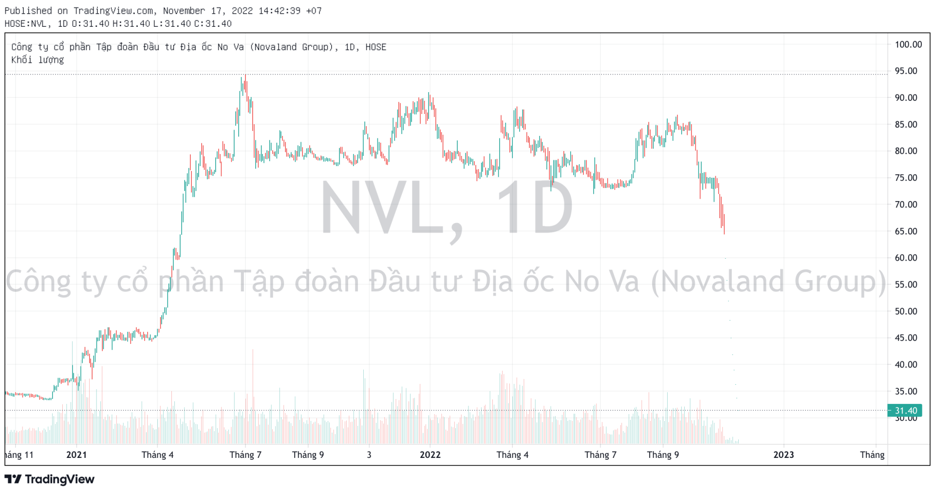 Cổ phiếu NVL - Vnfinance - 2