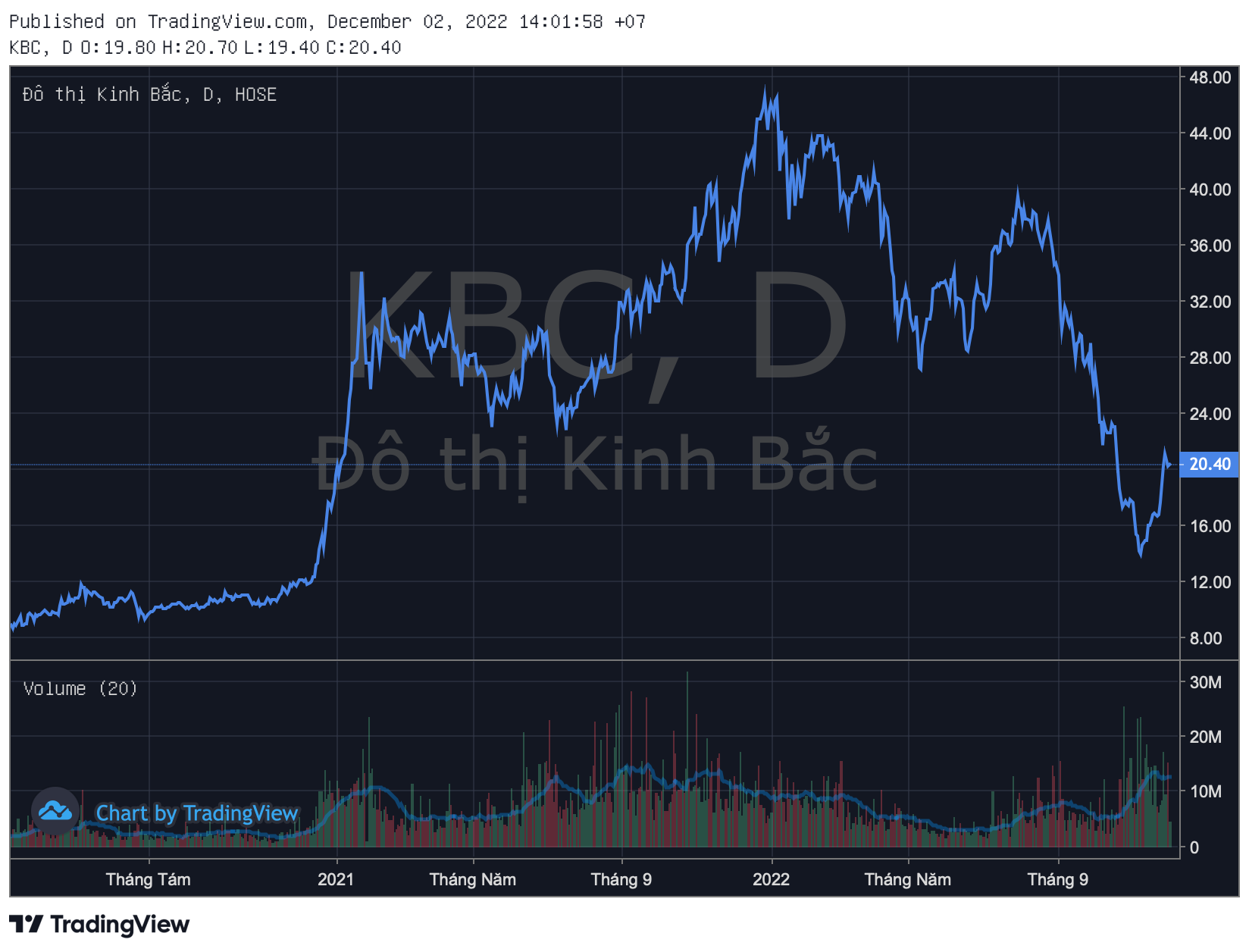 Cổ phiếu KBC-Vnfinance