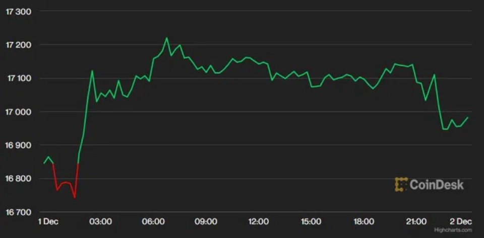 Coindex