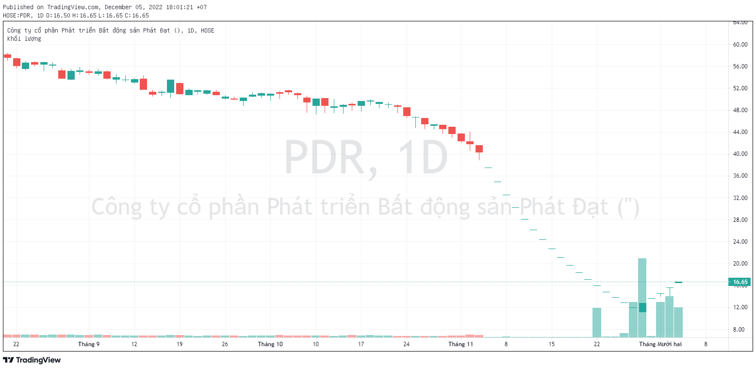 Cổ phiếu PDR