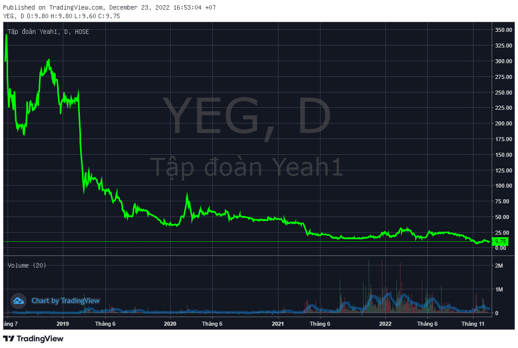 Cổ phiếu YEG