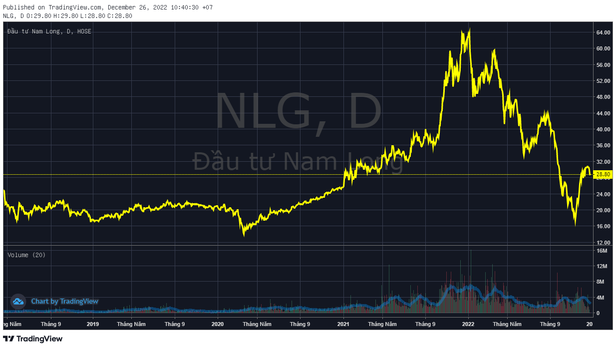 Chart-Nam-Long-Vnfinance