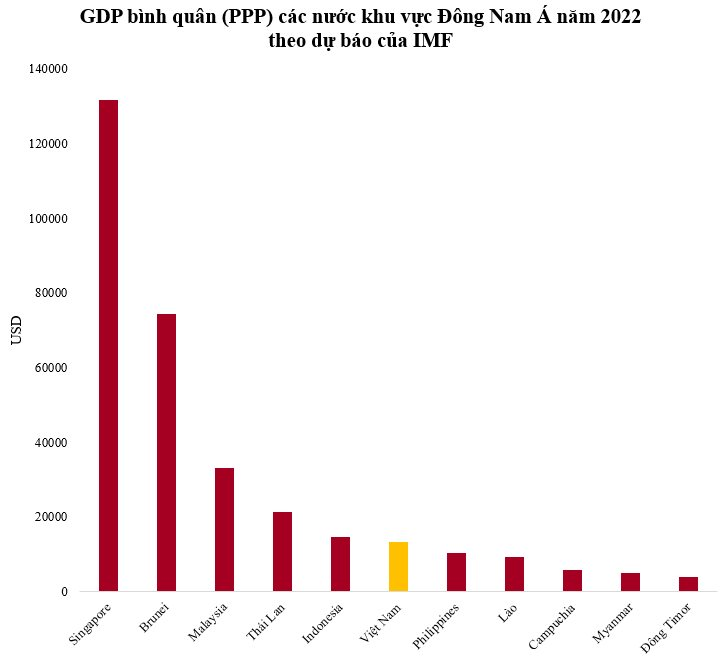 GDP bình quân-Vnfinance