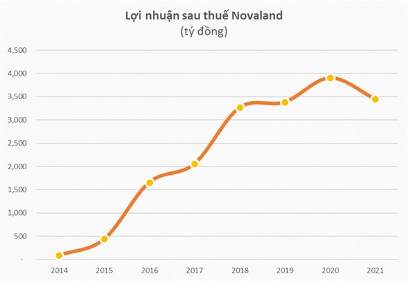 Loi-nhuan-Novaland- Vnfinance