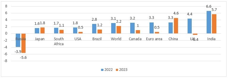 Thị trường dầu mỏ thế giới năm 2022 và dự báo năm 2023 - https://vnfinance.vn/ 