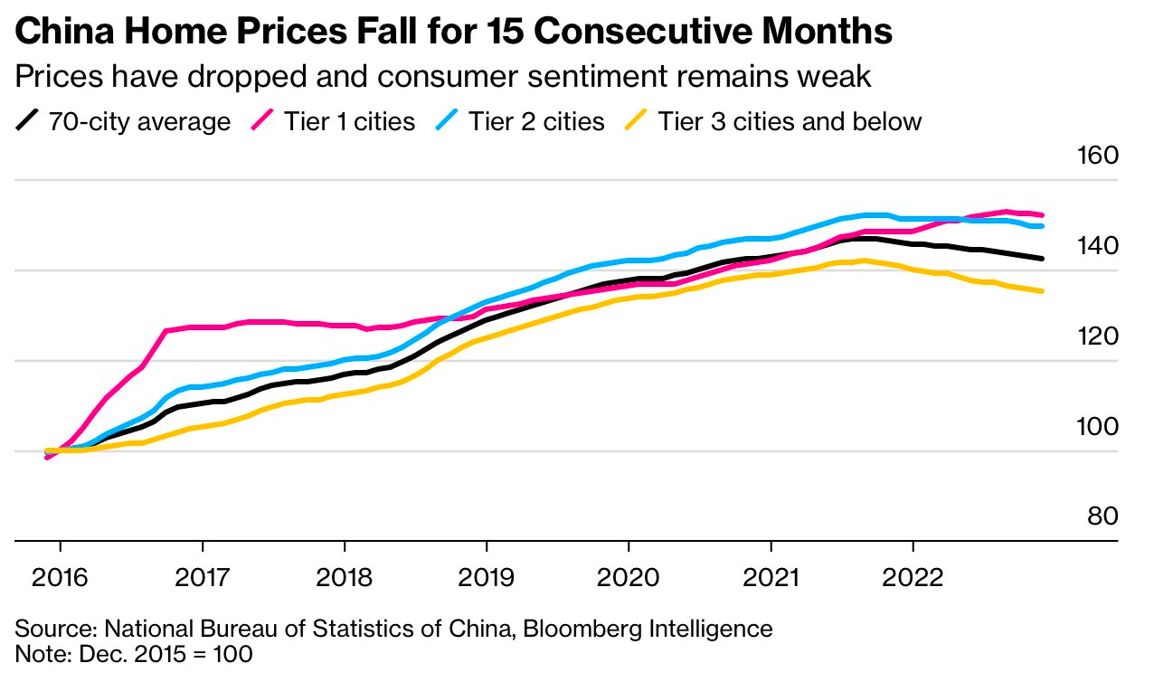 Giá nhà tại các thành phố hạng 1,2,3 và trung bình 70 thành phố ở Trung Quốc liên tục giảm. 
