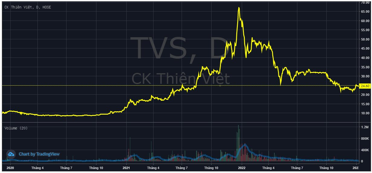 Chứng khoán TVS-Vnfinance