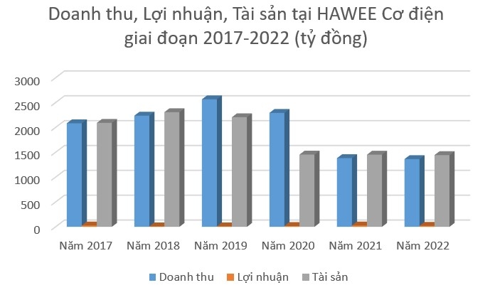 HAWEE cơ điện: Nợ thuế, doanh thu giảm một nửa, vẫn cùng Vietur trúng gói thầu 35.000 tỷ