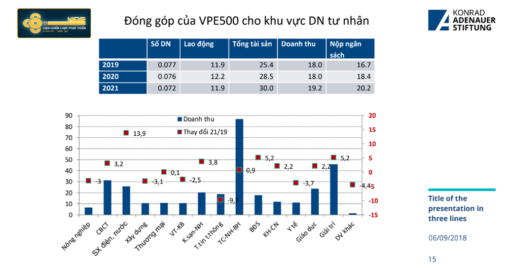 Ngân hàng, bảo hiểm vẫn giữ được vị trí trong bảng xếp hạng 500 doanh nghiệp tư nhân lớn nhất Việt Nam - VPE500