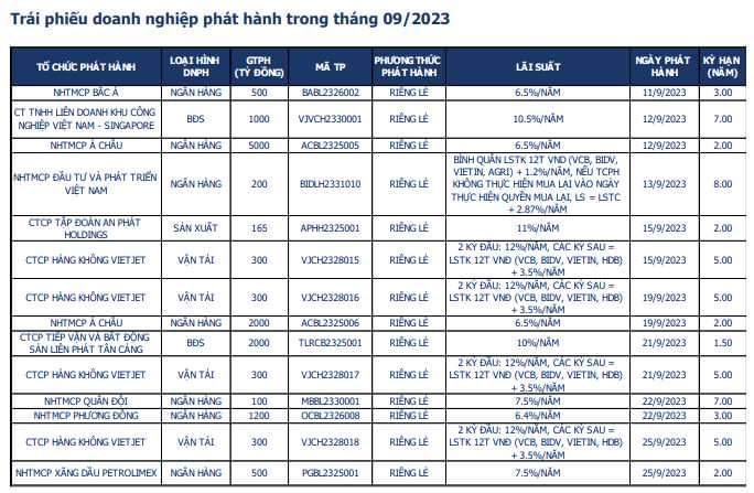 Các doanh nghiệp đã phát hành trái phiếu trong tháng 9.