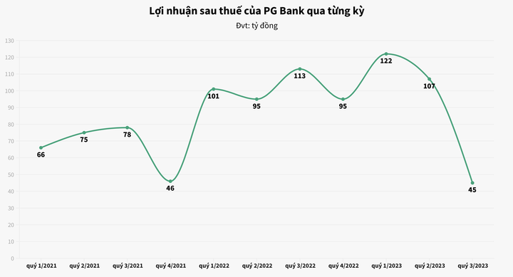 Lợi nhuận PG Bank liên tục giảm sút từ đầu năm đến nay