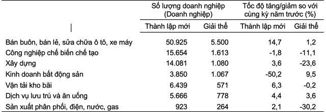 Doanh nghiệp thành lập mới và giải thể 10 tháng năm 2023 phân theo một số lĩnh vực hoạt động.