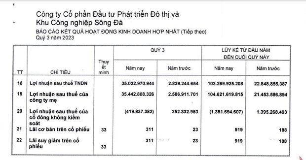 Hồi sinh dự án biệt thự từng hoang tàn ở Hà Nội, Sudico báo lãi “khủng” tăng gấp hơn 12 lần so với cùng kỳ