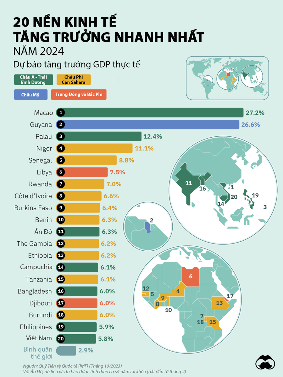 Top 20 nền kinh tế tăng trưởng nhất - VNF