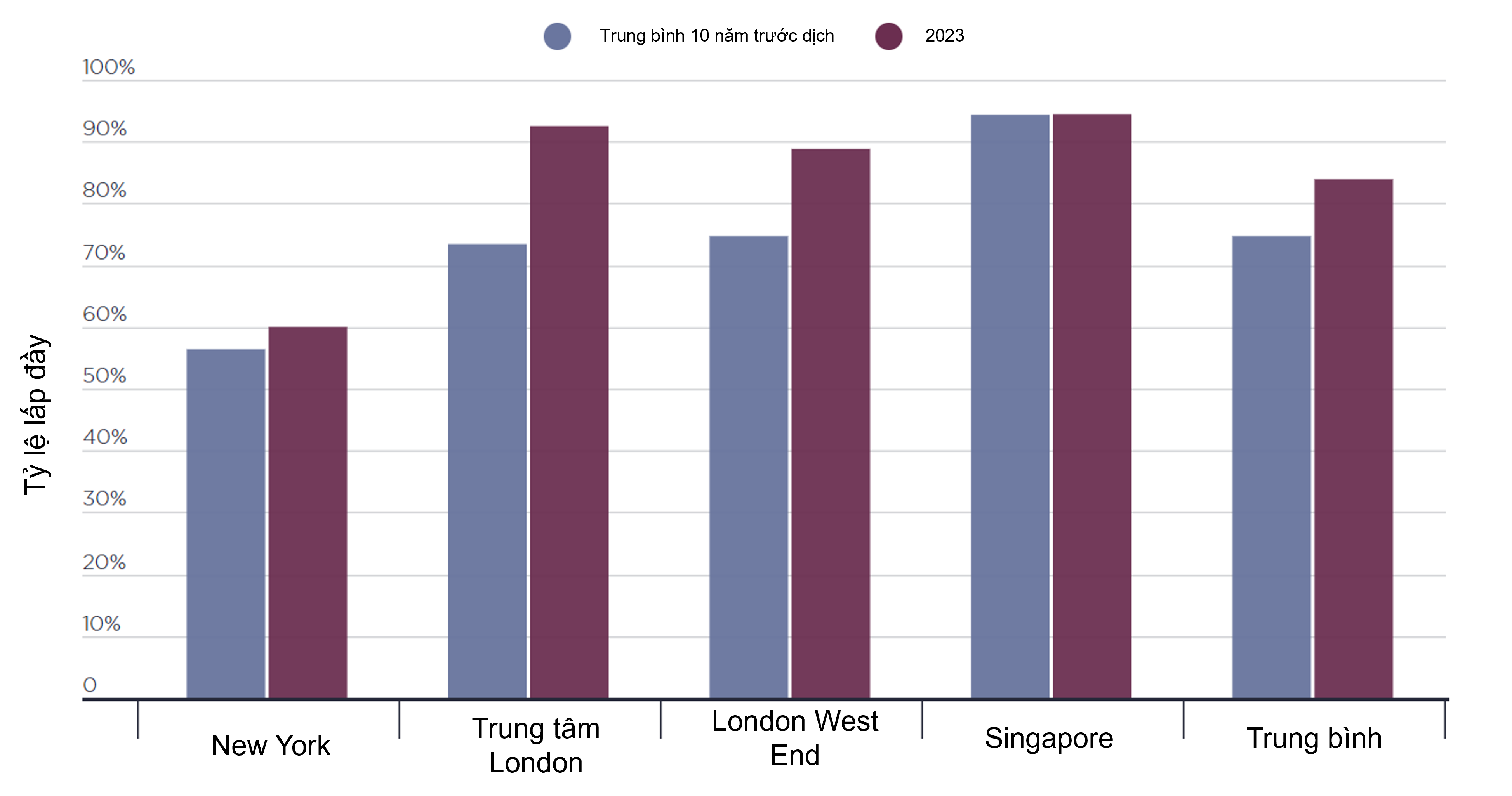 Nguồn: Bộ phận Tư vấn & Nghiên cứu, Savills Châu Á – Thái Bình Dương