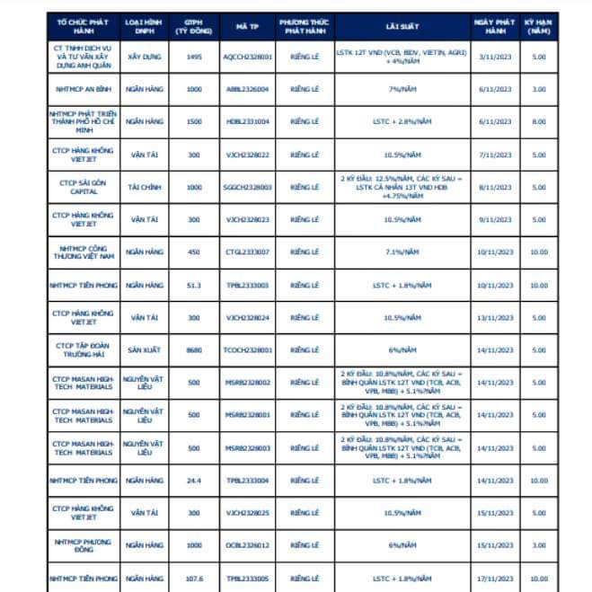 Một số doanh nghiệp phát hành trái phiếu trong tháng 11. Ảnh chụp màn hình