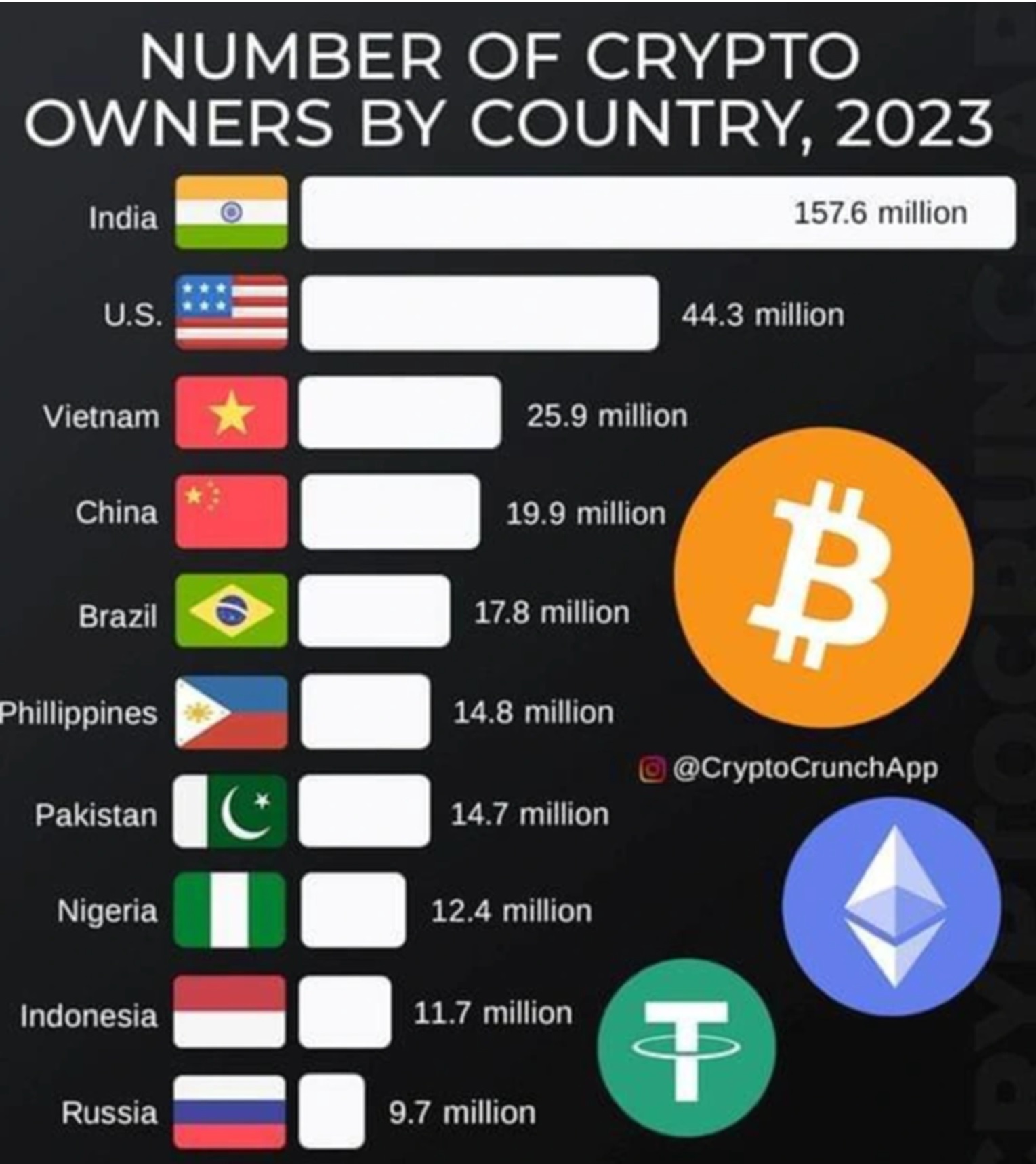 Việt Nam đứng thứ 3 thế giới về số người sở hữu tiền ảo, theo báo cáo của Crypto Crunch App (Ảnh: Crypto Crunch App).