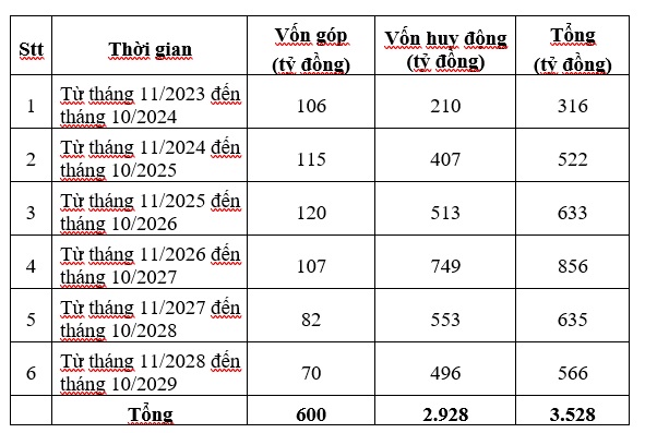 Tiến độ góp và huy động vốn của dự án.