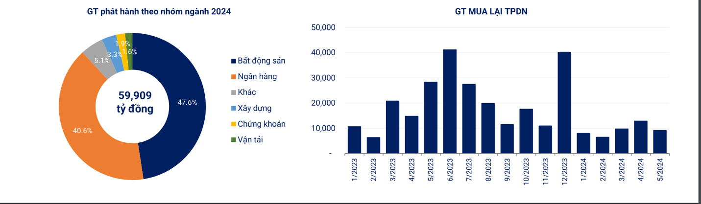 Hơn 6.000 tỷ đồng trái phiếu bất động sản, xây dựng phát hành trong tháng 5