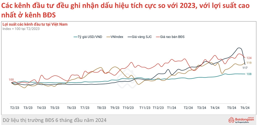 Giá bán trung bình của bất động sản tăng 24% so với đầu năm 2023