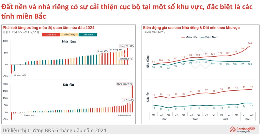 Giá bán trung bình của bất động sản tăng 24% so với đầu năm 2023