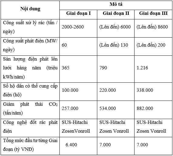 Bamboo Capital khởi công nhà máy đốt rác phát điện tại Thành phố Hồ Chí Minh