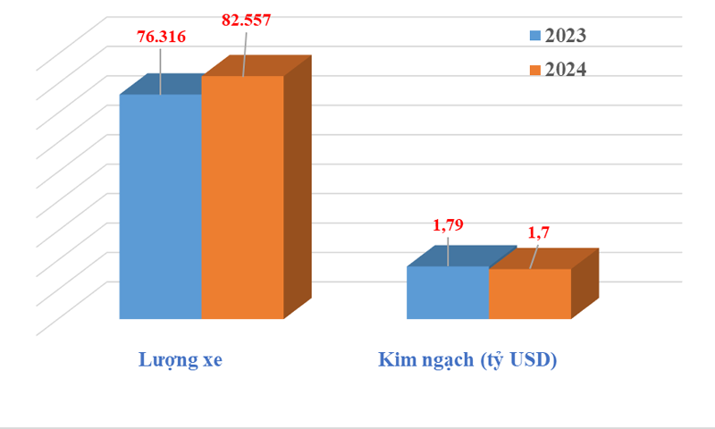 Indonesia là nhà cung cấp ô tô nguyên chiếc lớn nhất cho Việt Nam