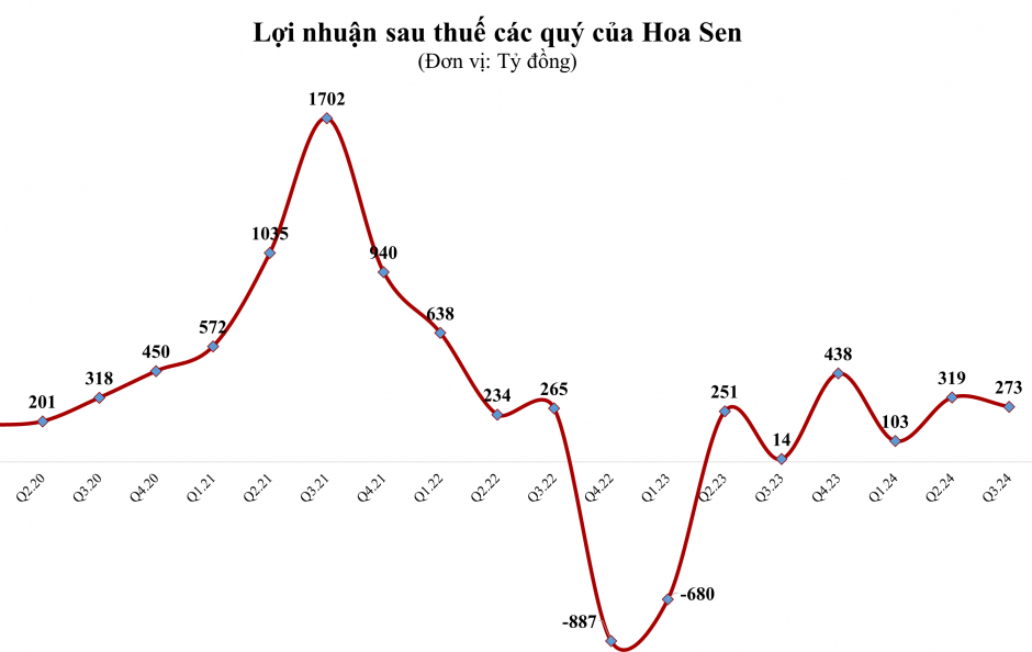 Hoa Sen Group lợi nhuận tăng gấp 20 lần, vượt kế hoạch năm sau 9 tháng