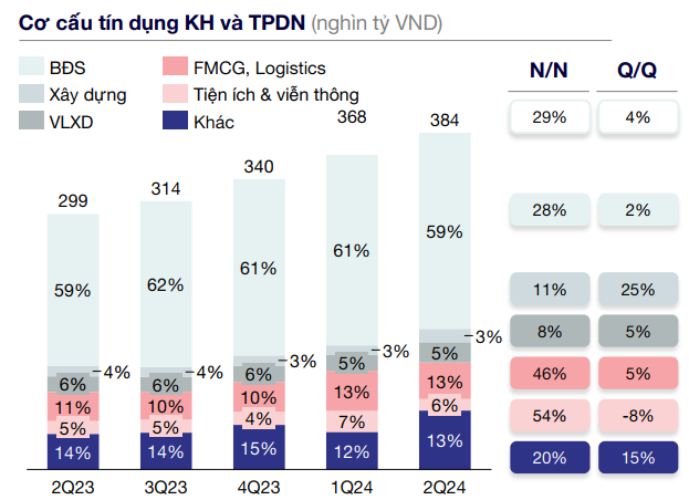 Techcombank tiếp tục giữ vị thế dẫn đầu nhờ khả năng huy động vốn và thanh khoản