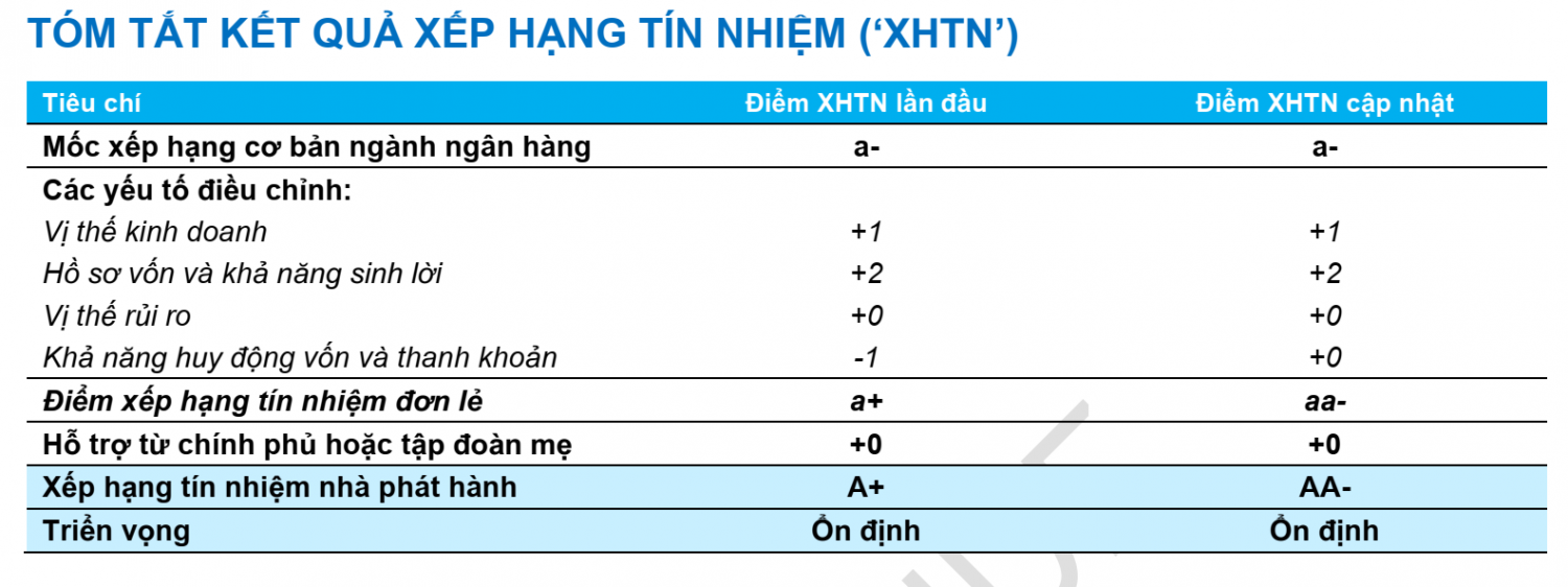 Techcombank tiếp tục giữ vị thế dẫn đầu nhờ khả năng huy động vốn và thanh khoản