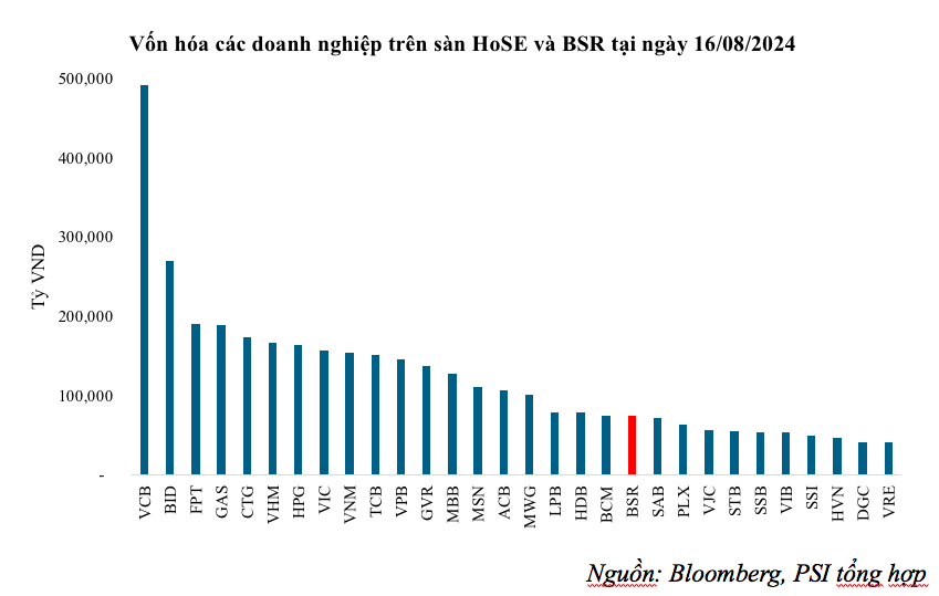 “Ông lớn” Lọc hóa dầu Bình Sơn (BSR) đã nộp hồ sơ đăng ký niêm yết lên HOSE