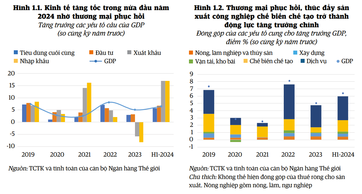 WorldBank nâng dự báo tăng trưởng GDP của Việt Nam năm 2024 từ 5,5% lên 6,1%