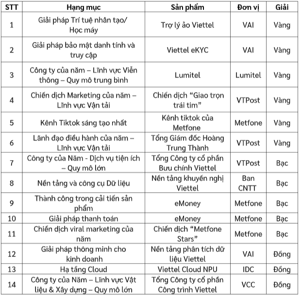 Viettel dành 6 giải Vàng tại giải thưởng kinh doanh quốc tế 2024