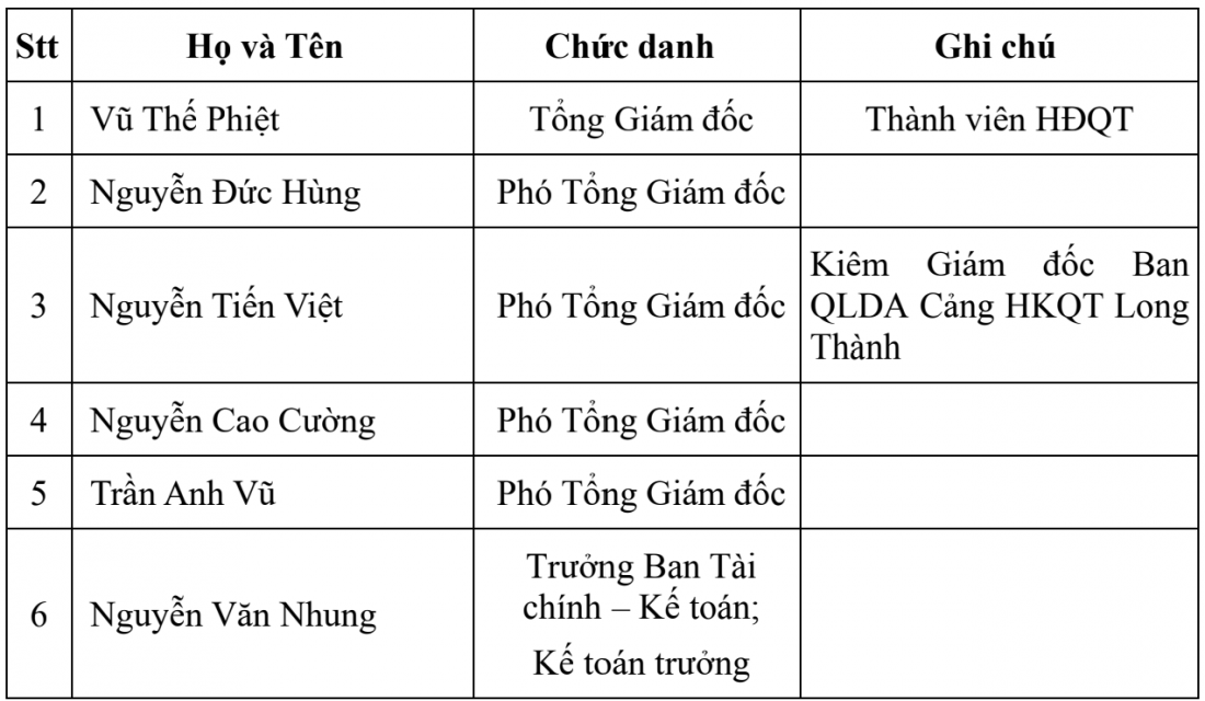 Danh sách Ban Tổng Giám đốc và các cán bộ quản lý