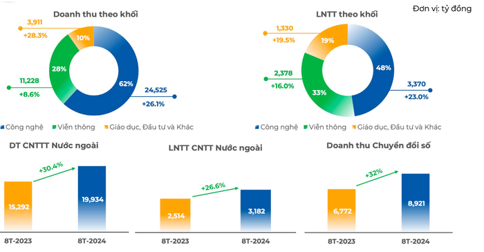 Nguồn: FPT