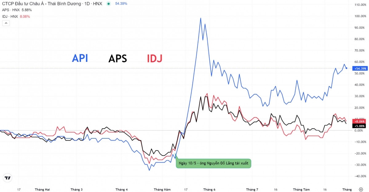 Vòng tròn giao dịch đang đẩy giá nhóm cổ phiếu “họ” APEC tăng hàng chục %