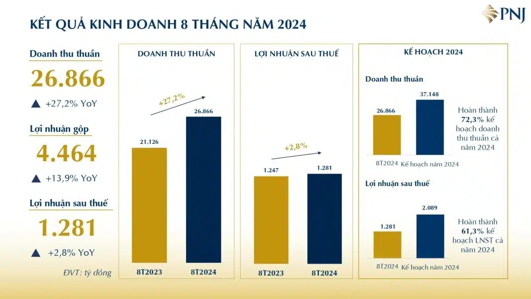 PNJ bị xử phạt 1,34 tỷ đồng sau đợt thanh tra các doanh nghiệp kinh doanh vàng