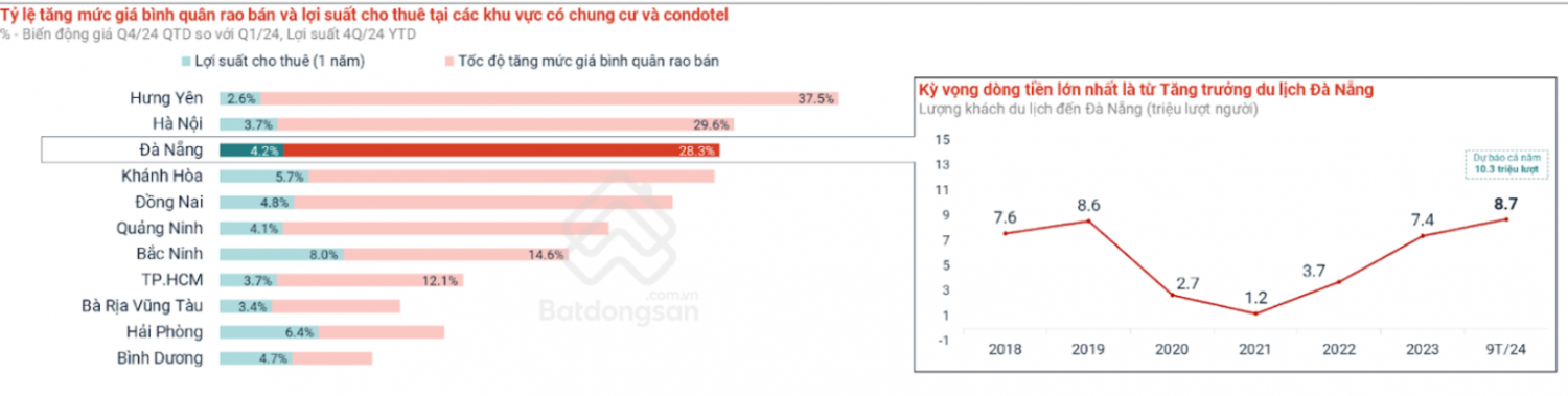 Chung cư và căn hộ du lịch dẫn dắt thị trường bất động sản Đà Nẵng