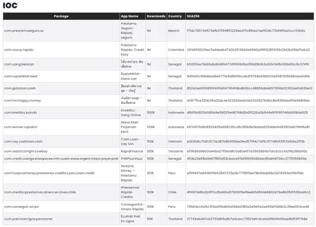 Danh sách 15 ứng dụng độc hại được các chuyên gia của McAfee phát hiện trên Google Play Store (Ảnh: McAfee). 