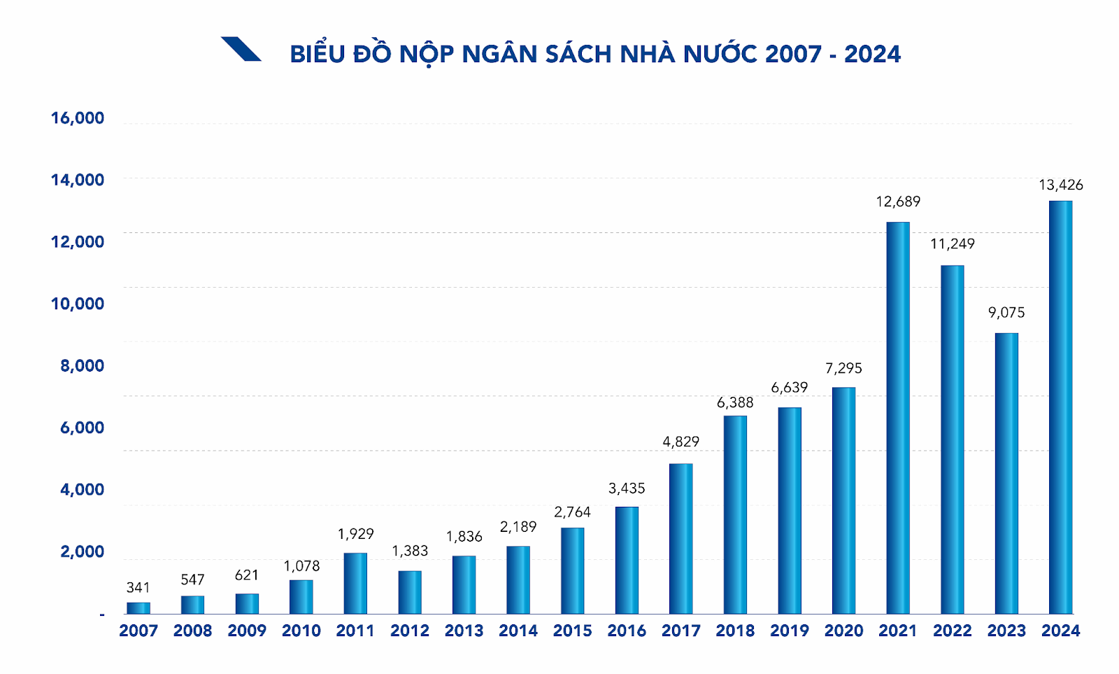 Nộp ngân sách của Hoà Phat