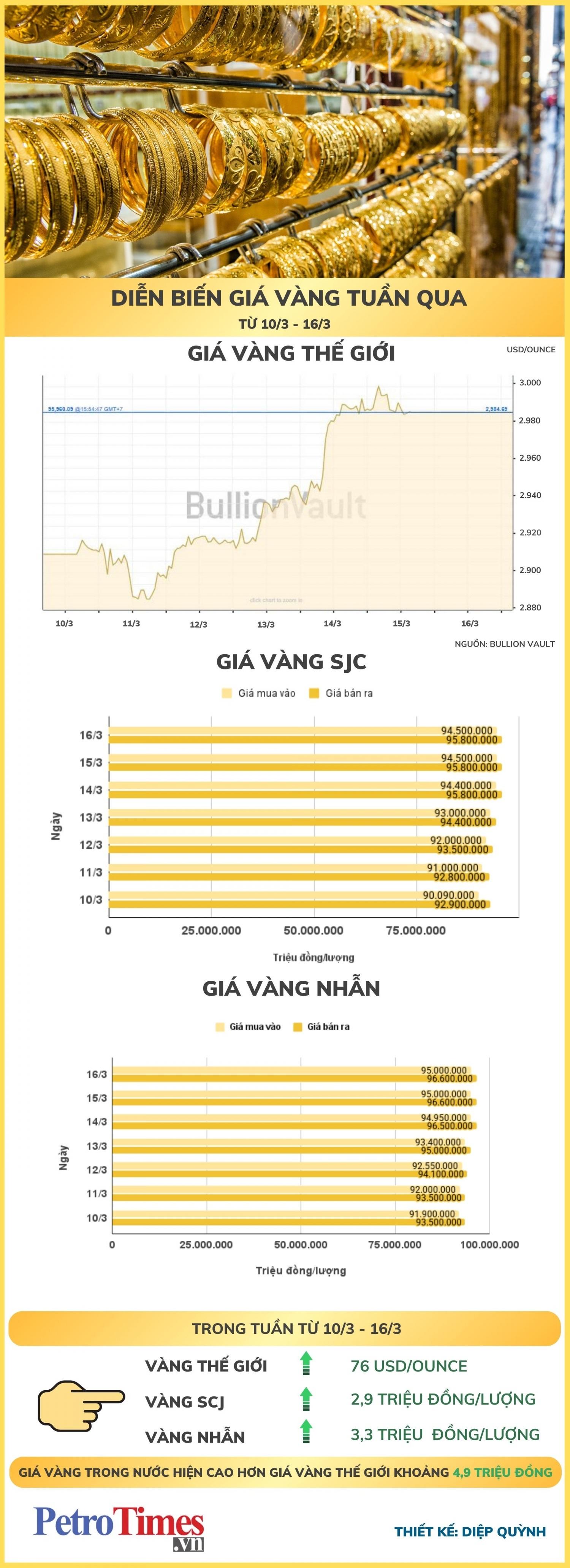 VNF-dien-bien-gia-vang-tuan-qua-VnFinance