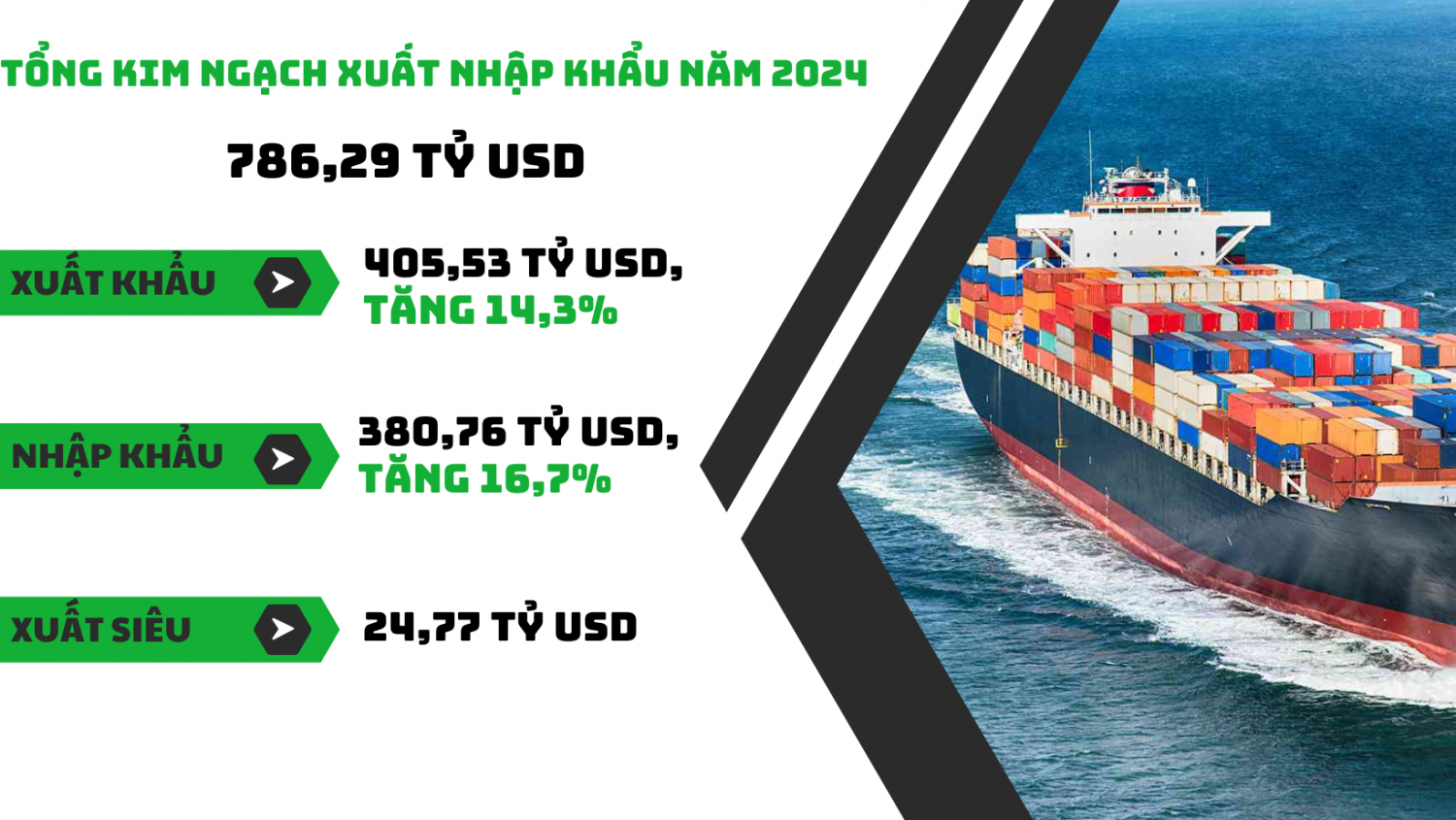 Xuất nhập khẩu hàng hóa năm 2024: Tăng trưởng tích cực, lập nhiều kỷ lục mới