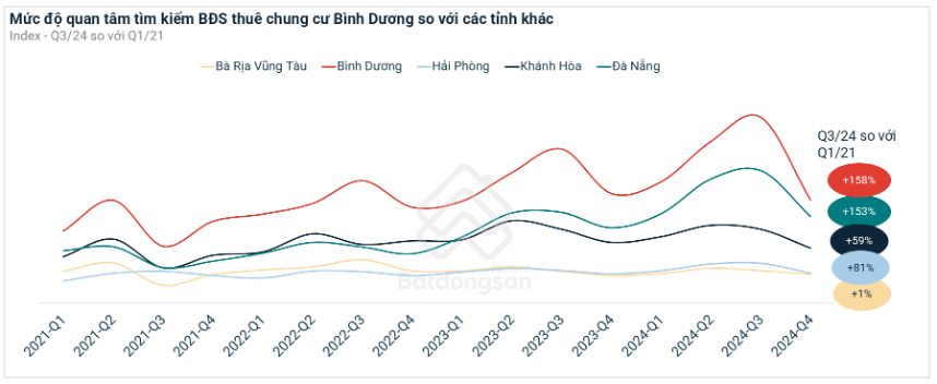 Bình Dương đạt lợi suất cho thuê chung cư cao nhất cả nước, có nơi gấp đôi TP HCM